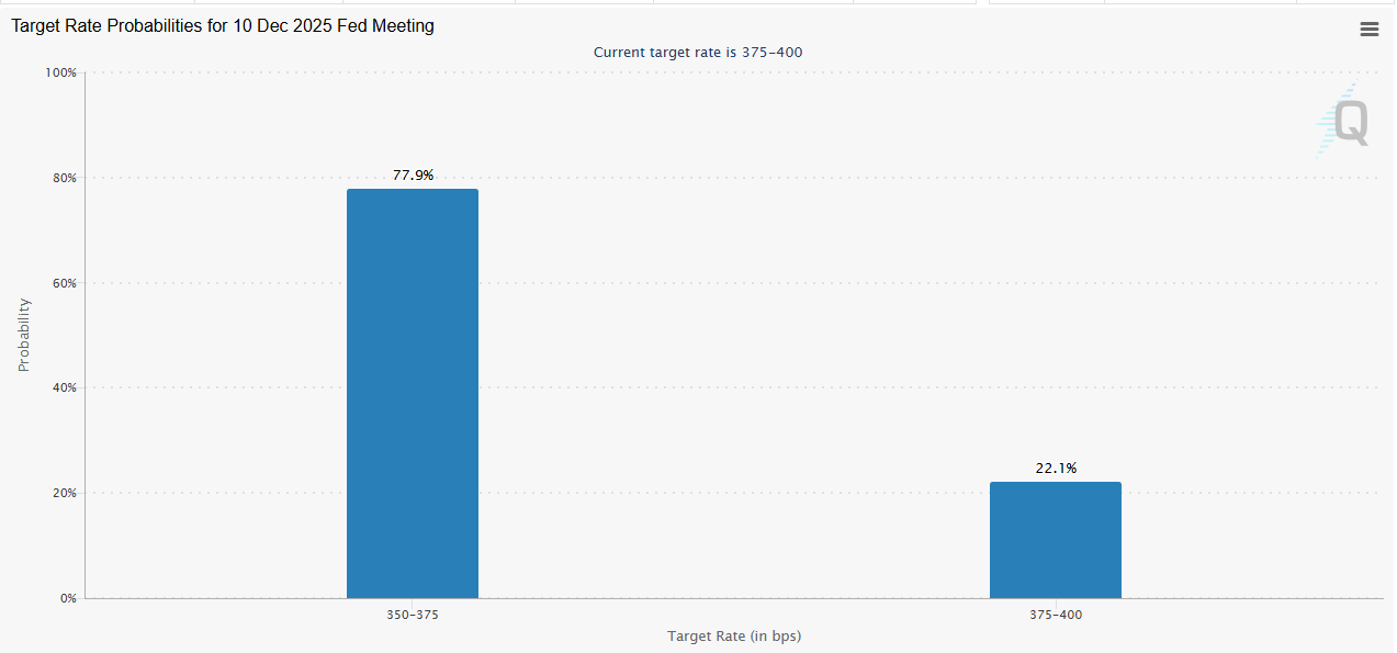 Odds of a December Fed rate cut