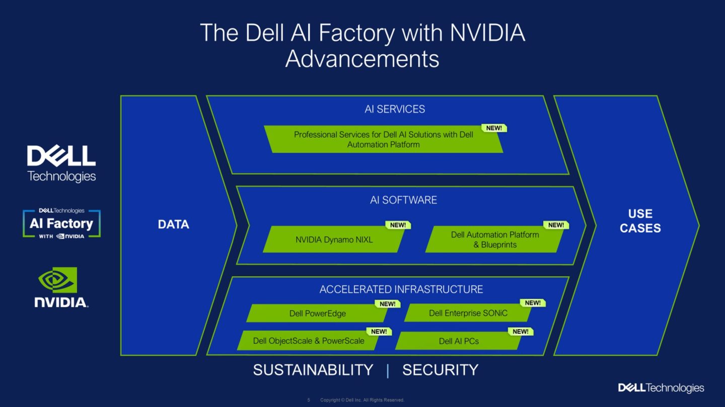 SC25 showcases the next phase of Dell and NVIDIA’s AI partnership