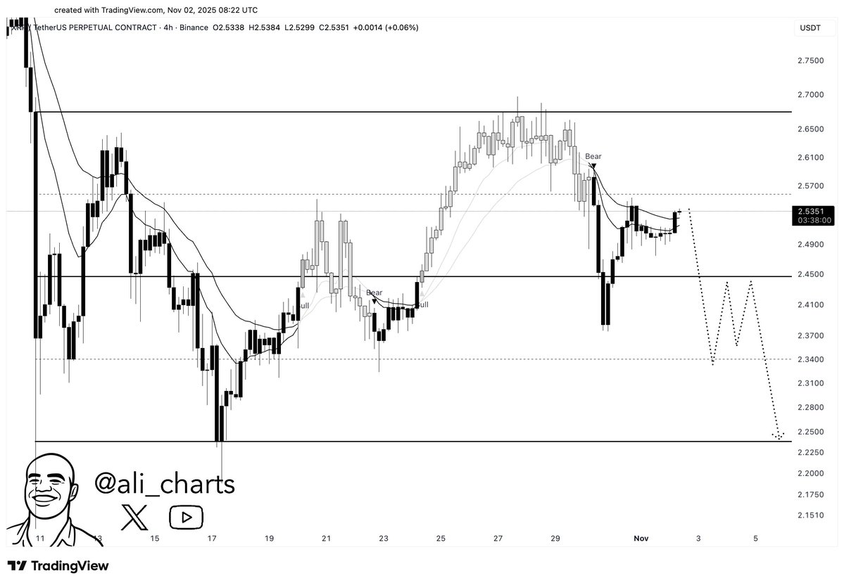 XRP Price in 4-Hour Chart