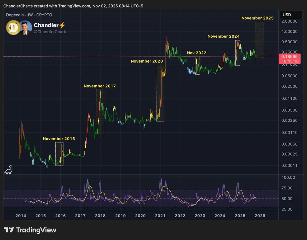 Dogecoin price chart highlights repeated November rallies from 2015 to 2025.