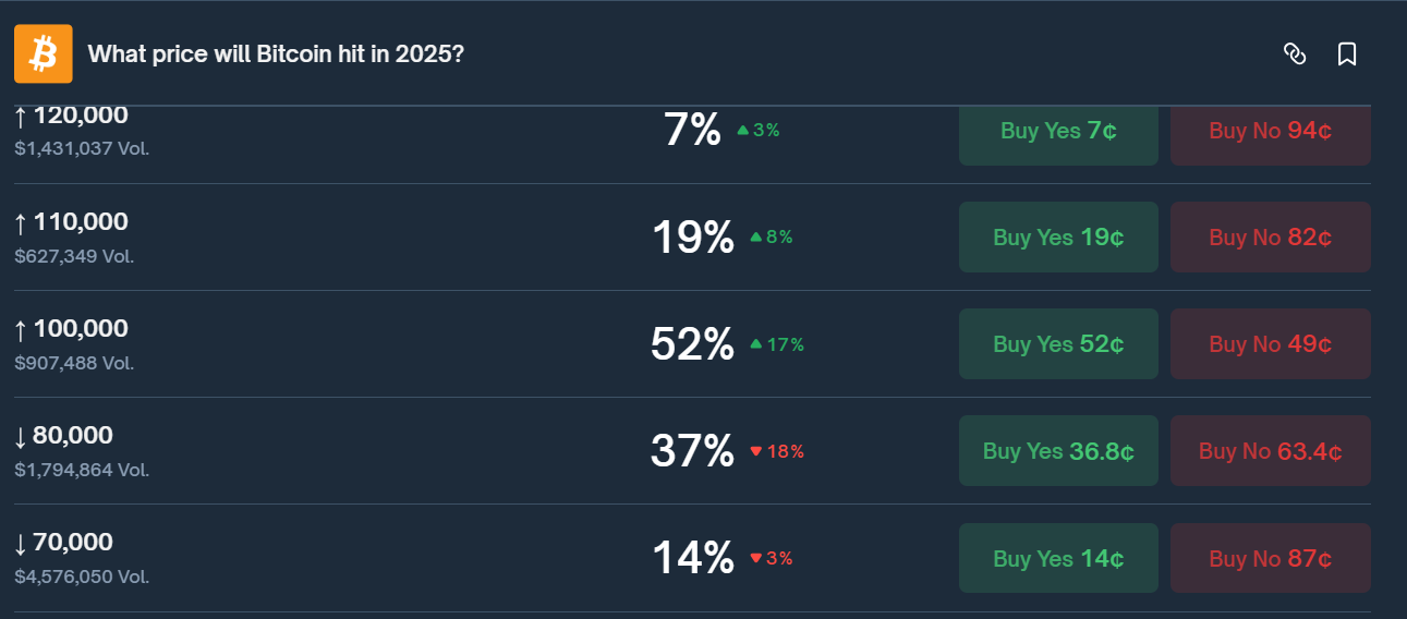 odds of what price Bitcoin will hit this year