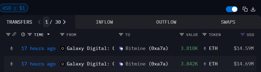 Arkham data shows Galaxy Digital transferring 7,660 ETH worth $29M to BitMine.