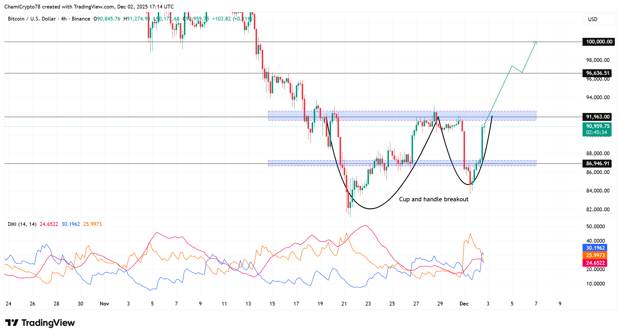Bitcoin price action