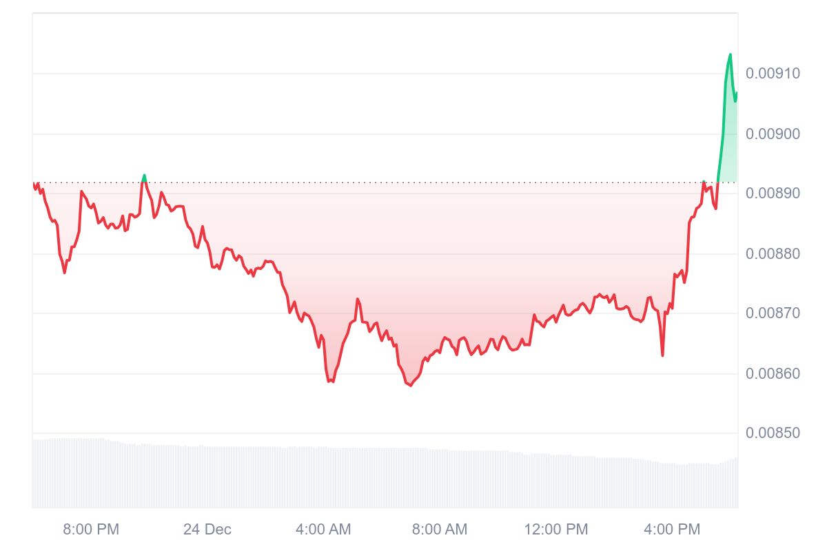 PENGU price chart showing intraday rebound after earlier decline during broader crypto market downturn