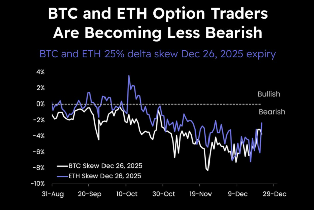 Bitcoin and Ethereum 25-Delta Skew