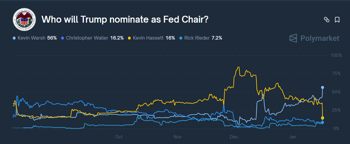 Polymarket data on who will become the next Fed chair